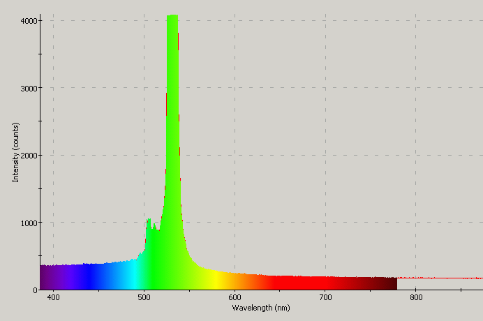 Spectrographic plot