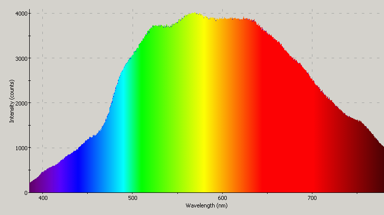 Spectrographic plot