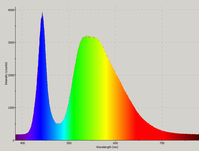 Spectrographic plot