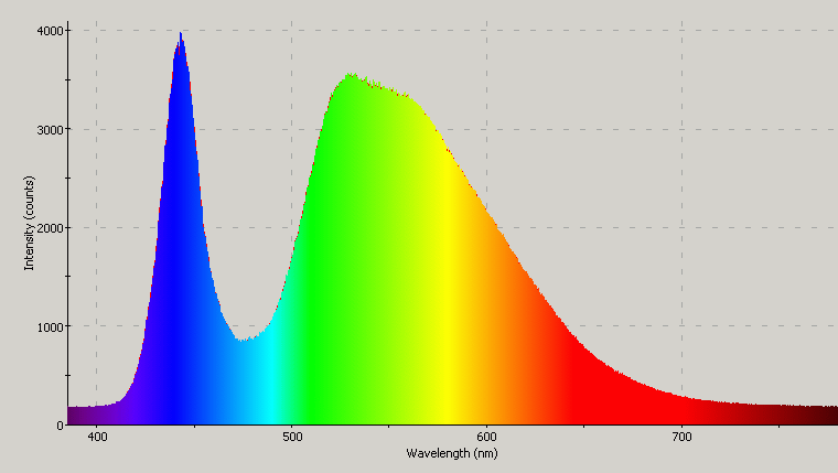 Spectrographic plot