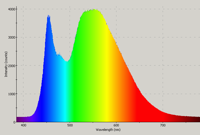 Spectrographic plot