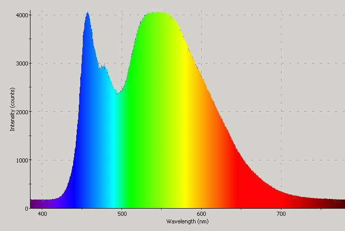 Spectrographic plot