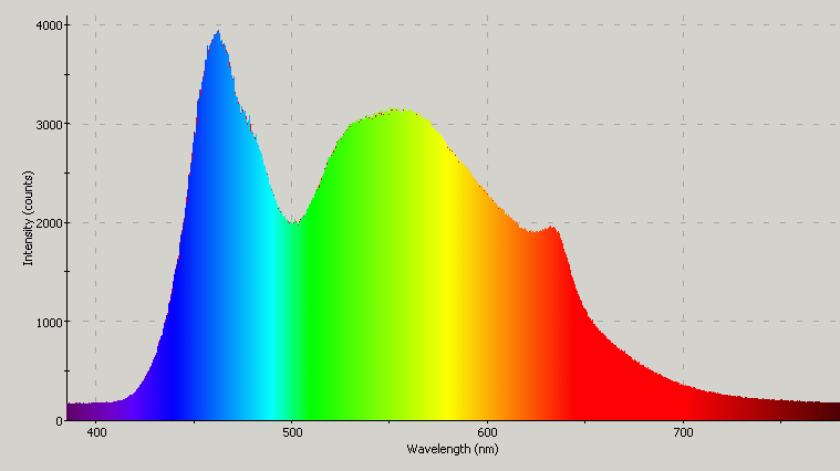 Spectrographic plot