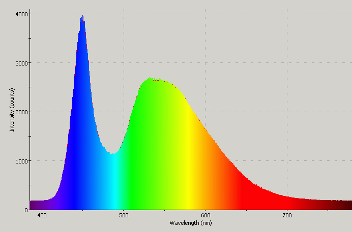 Spectrographic plot