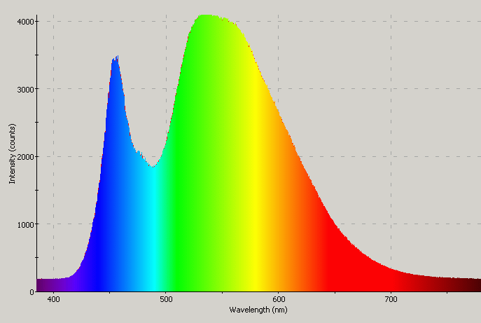 Spectrographic plot