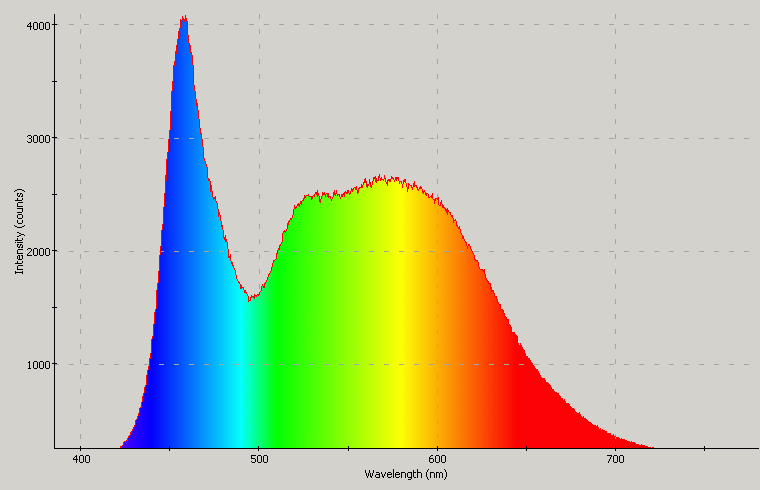 Spectrographic plot