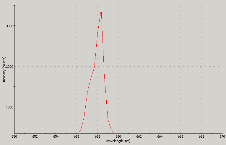 Spectrographic analysis