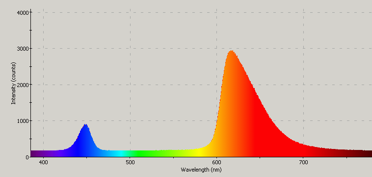 Spectrographic plot