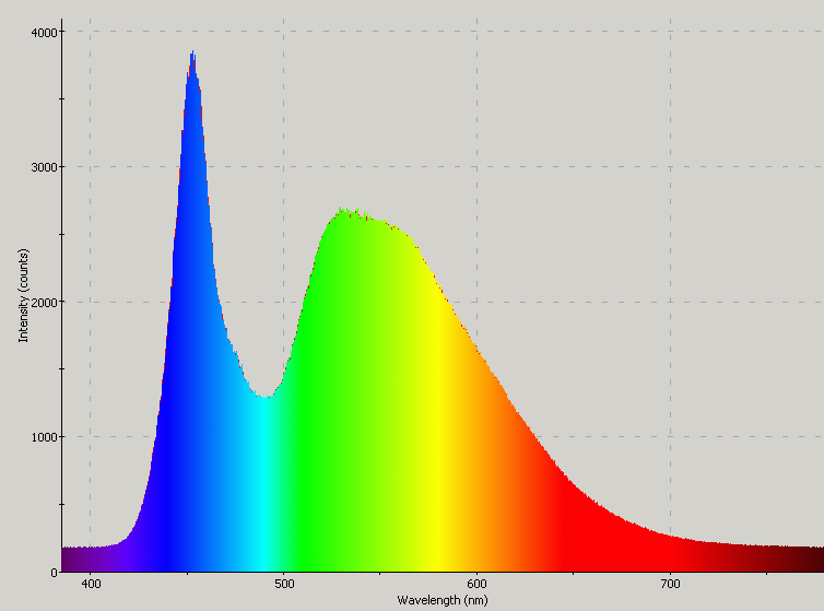 Spectrographic plot