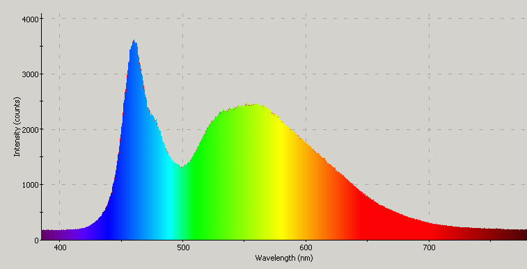 Spectrographic plot