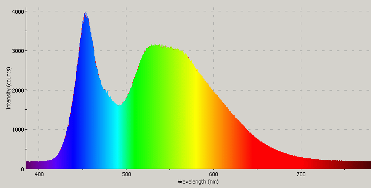 Spectrographic plot