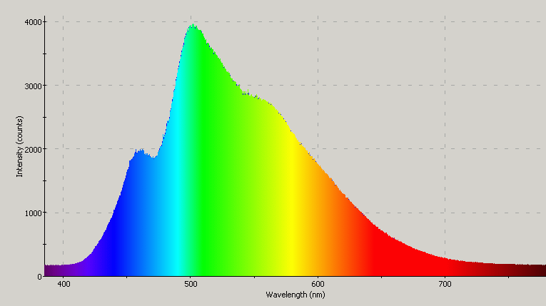 Spectrographic plot