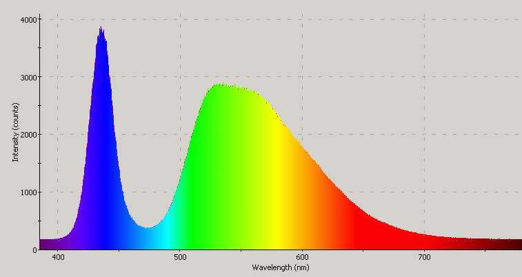 Spectrographic plot