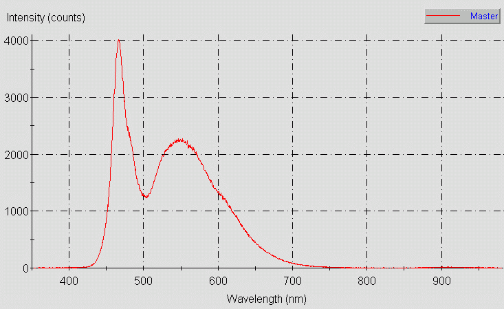 Spectrographic analysis