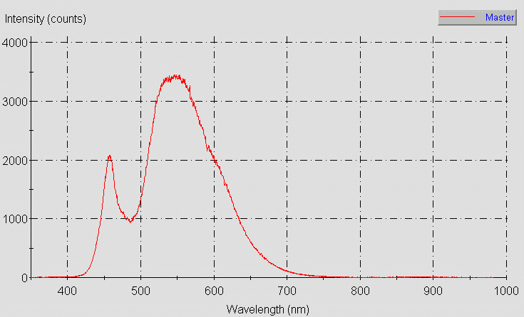 Spectrographic plot