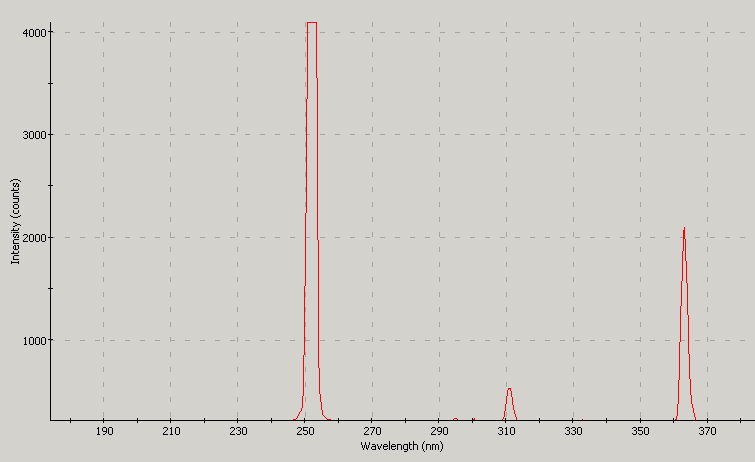 Spectrographic analysis