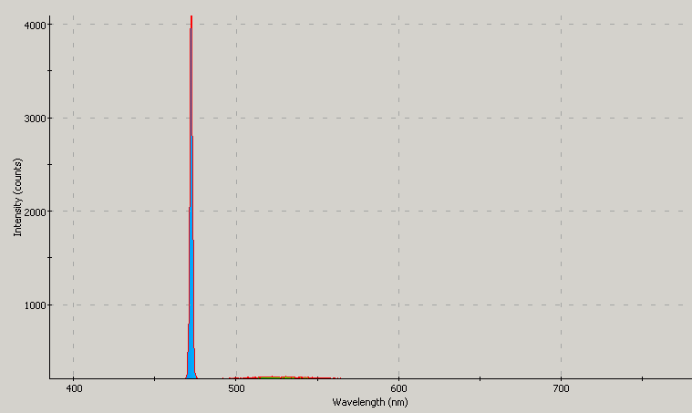 Spectrographic analysis