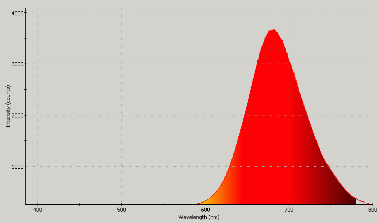 Spectrographic analysis