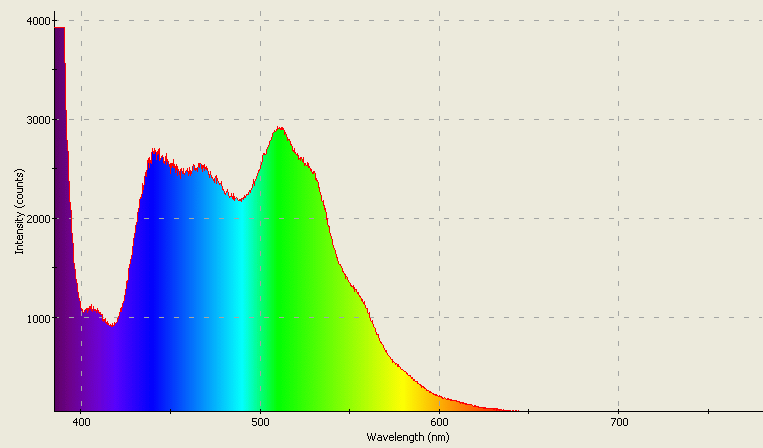 Spectrographic plot