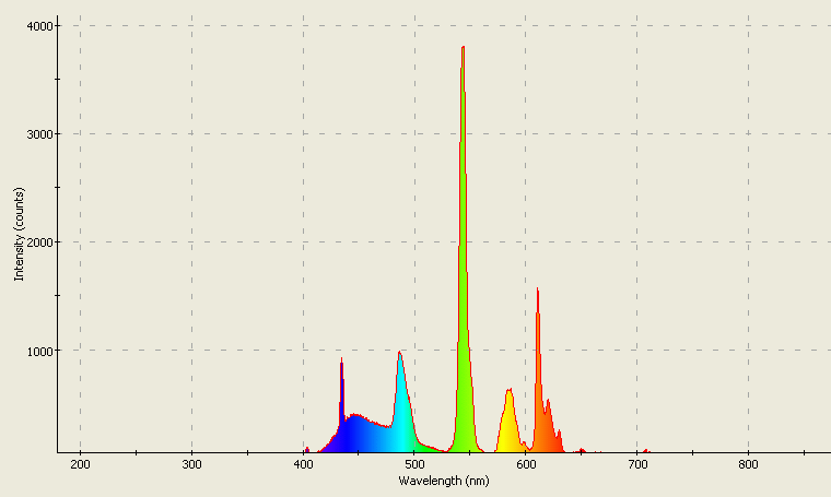 Spectrographic plot