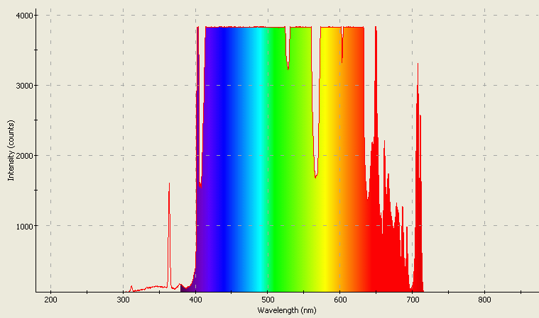 Spectrographic plot
