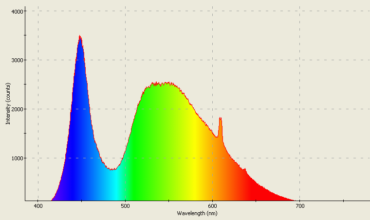 Spectrographic plot