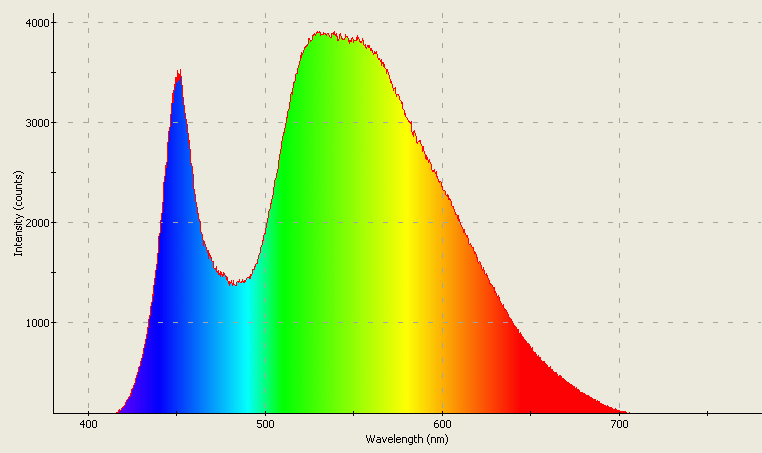 Spectrographic plot