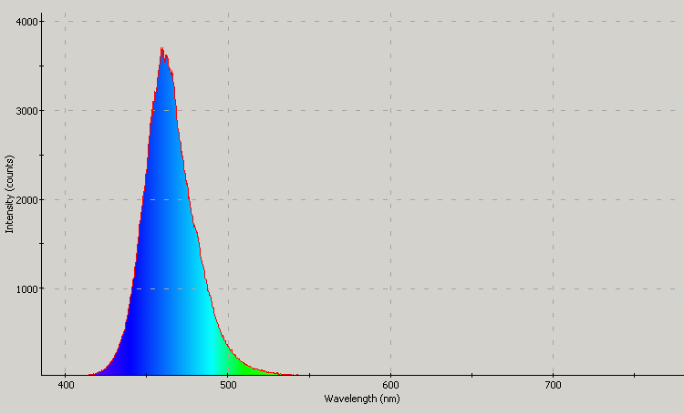 Spectrographic plot