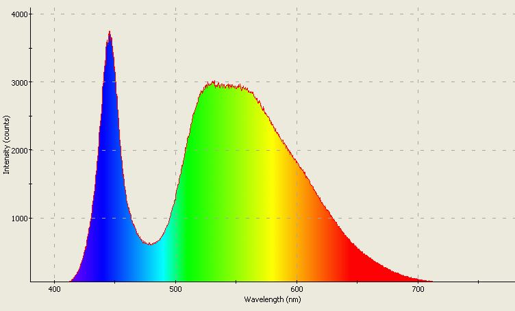 Spectrographic plot
