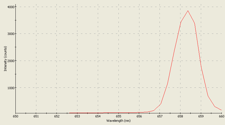 Spectrographic plot