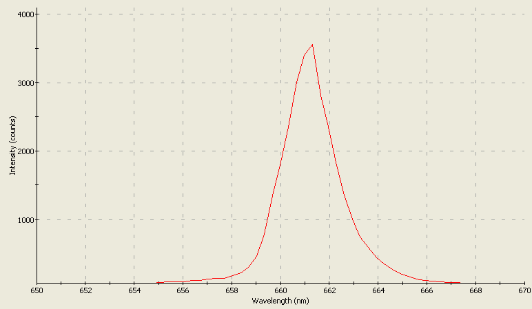 Spectrographic plot