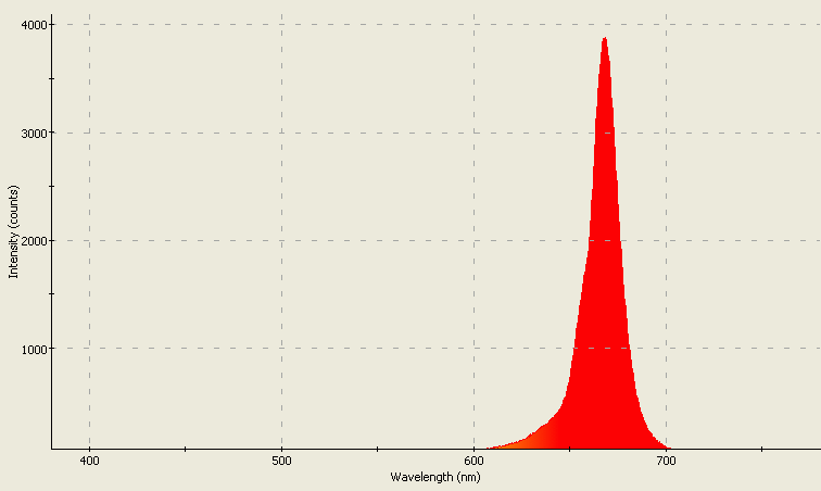 Spectrographic plot