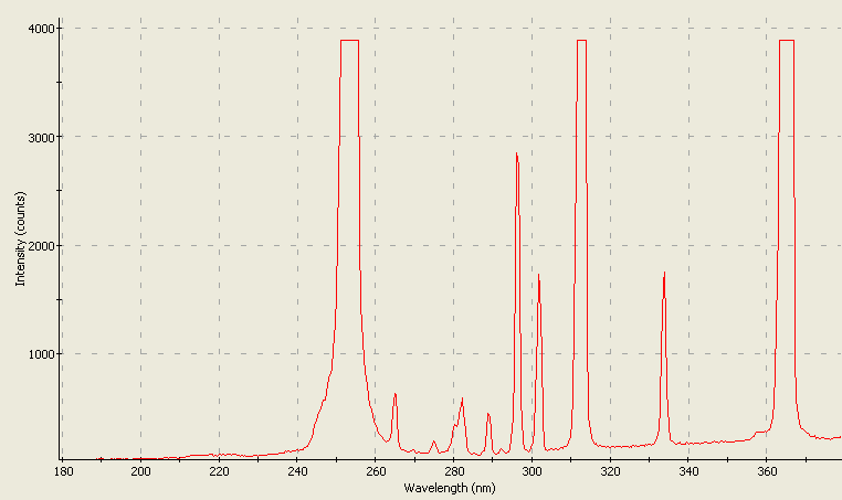 Spectrographic analysis