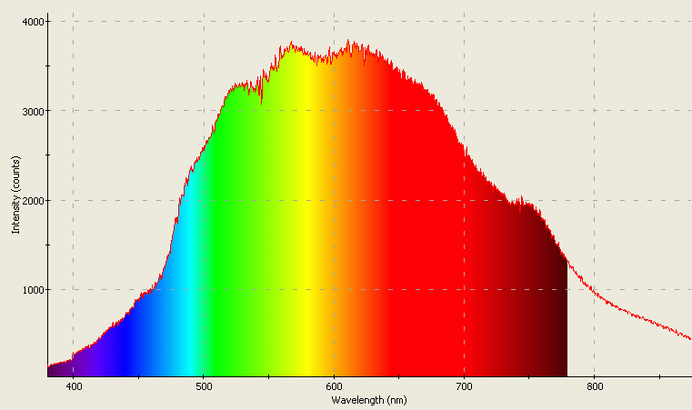 Spectrographic analysis