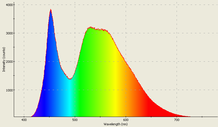 Spectrographic plot