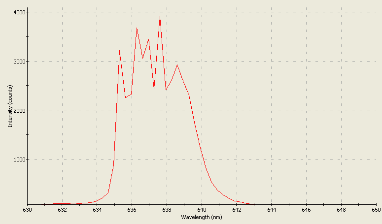 Spectrographic plot