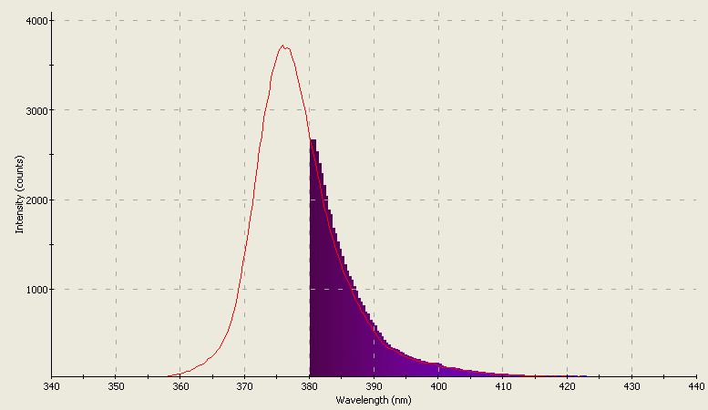 Spectrographic plot