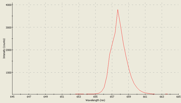 Spectrographic plot