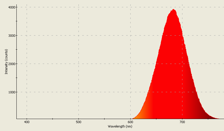 Spectrographic analysis
