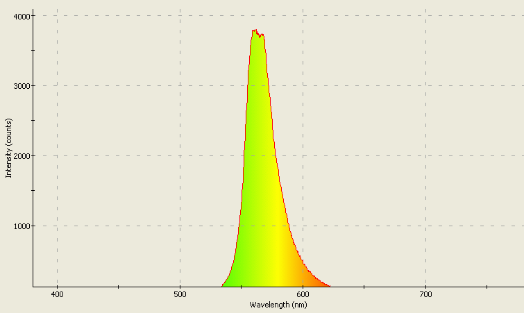 Spectrographic plot