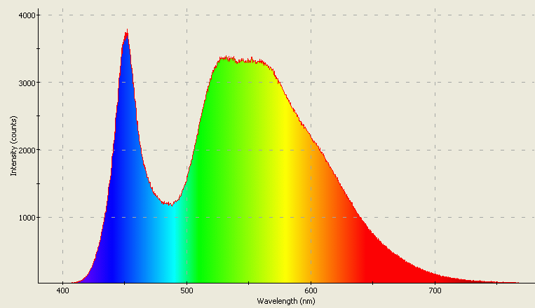 Spectrographic plot