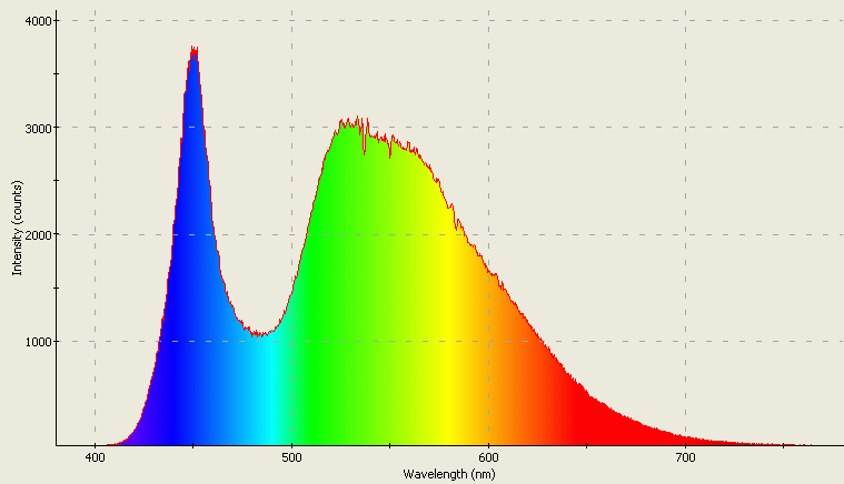 Spectrographic plot