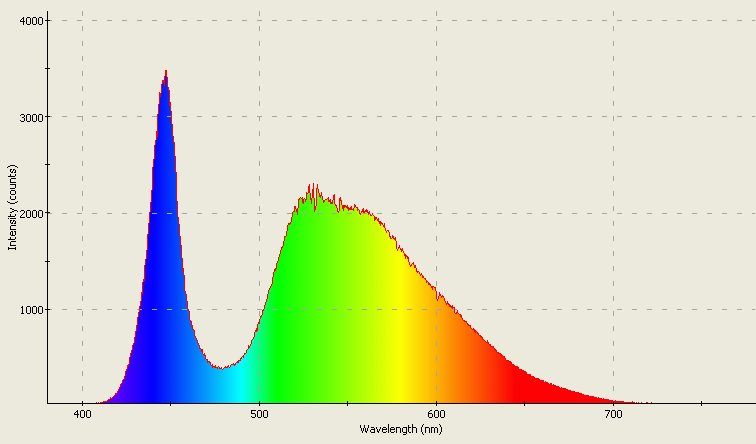 Spectrographic plot