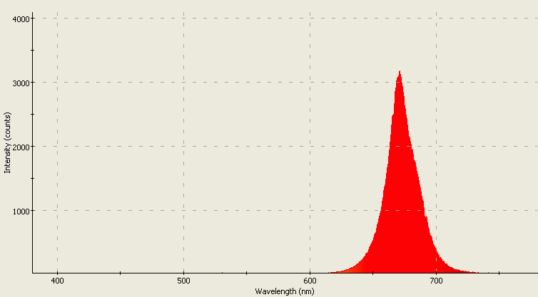 Spectrographic analysis