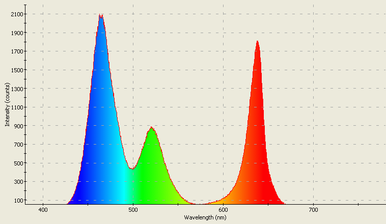Spectrographic plot