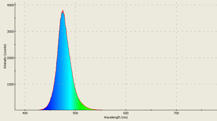 Spectrographic plot