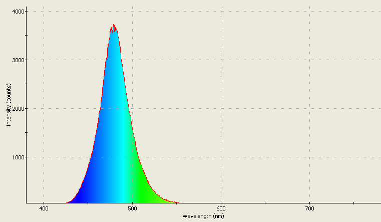 Spectrographic plot