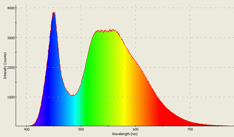 Spectrographic plot