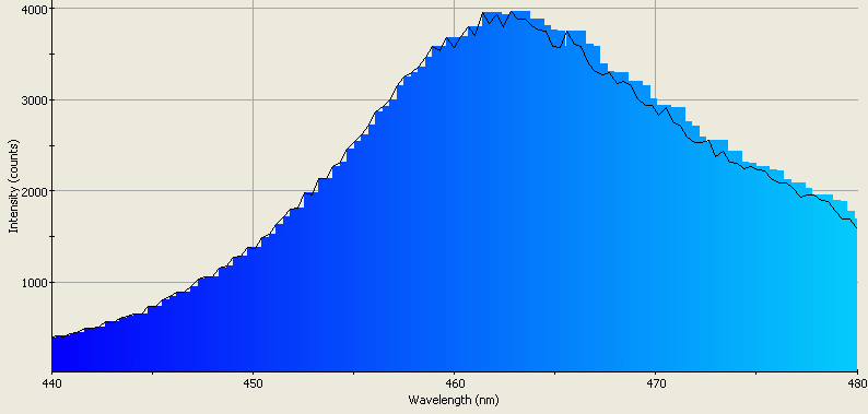 LEDs - Gallium Indium Nitride UV, violet, purple, blue, aqua, turquoise ...